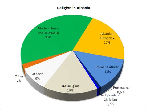 albanien religion